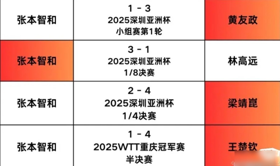 包含波兰乒乓球队力克中国乒乓球队,张本智和关键制胜的词条 包含波兰乒乓球队力克中国乒乓球队,张本智和关键制胜的词条